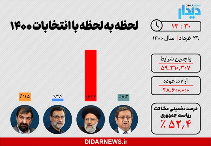 نتایج انتخابات ریاست جمهوری 