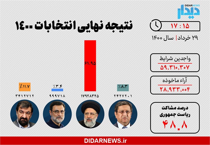 نتایج انتخابات ریاست جمهوری ۱۴۰۰؛ گزارش لحظه به لحظه انتخابات 1400 شورای نگهبان نتایج نهایی رئیسی همتی قاضی زاده هاشمی محسن رضایی 48.8 درصد مشارکت