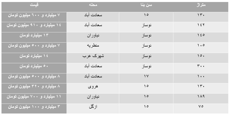 آخرین قیمت مسکن در بازار