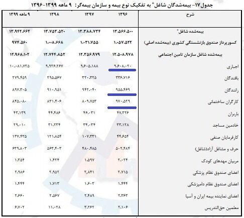 بیمه شدگان شاغل تامین اجتماعی چه کسانی هستند؟