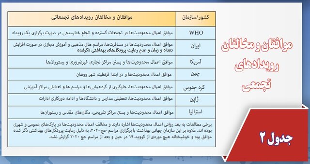 شرایطی جلوگیری از گسترش ویروس کرونا در تجمعات 