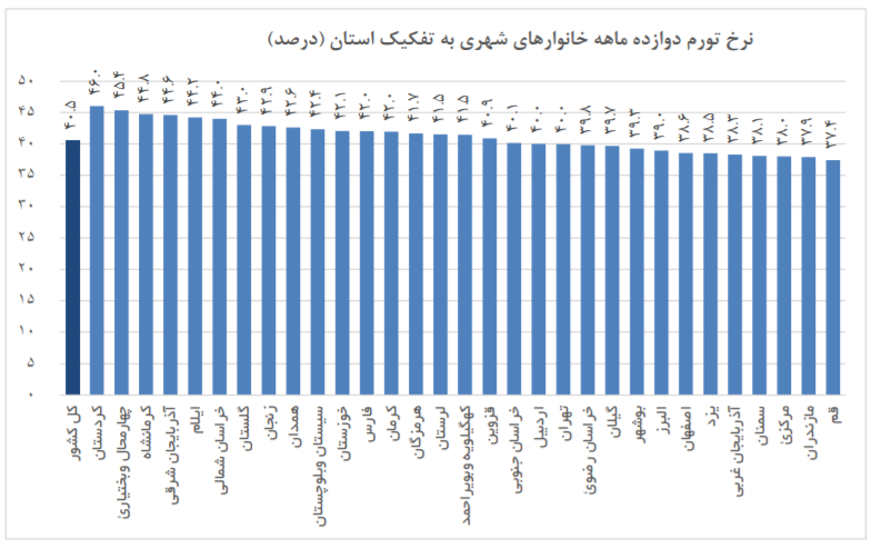 پرتورم‌ترین و کم‌تورم‌ترین استان‌های ایران 