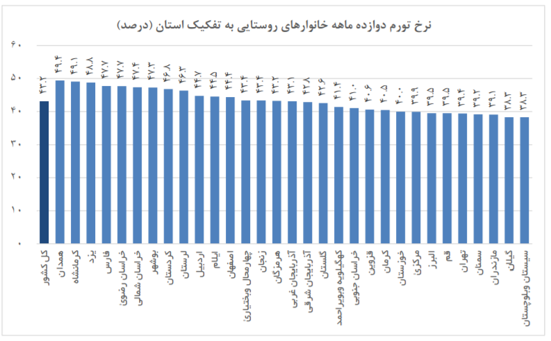 پرتورم‌ترین و کم‌تورم‌ترین استان‌های ایران 