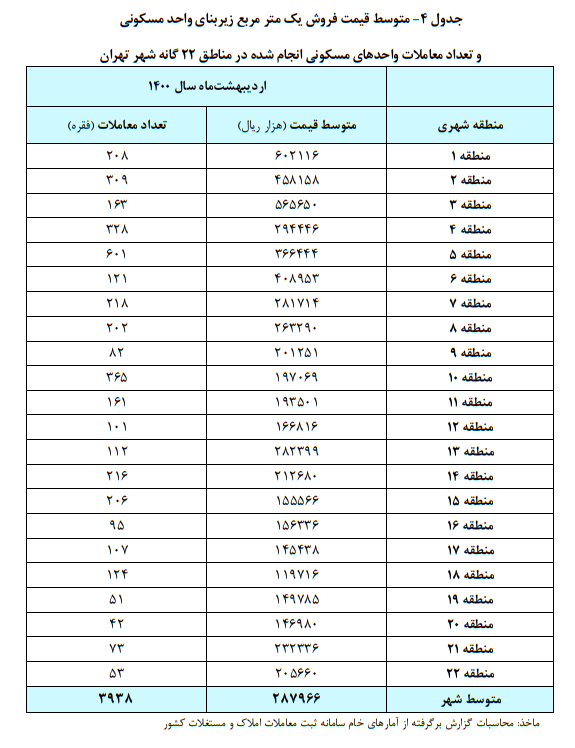 قیمت مسکن در گران‌ترین و ارزان‌ترین مناطق تهران