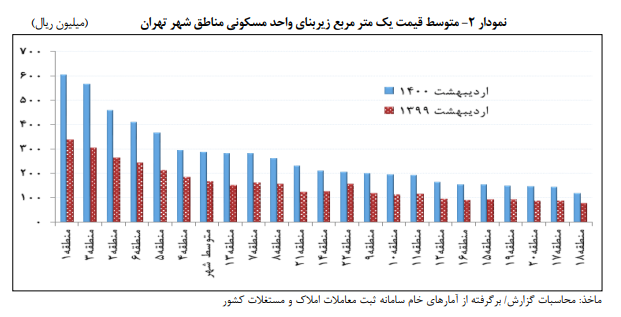  قیمت مسکن در گران‌ترین و ارزان‌ترین مناطق تهران