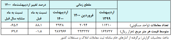  قیمت مسکن در گران‌ترین و ارزان‌ترین مناطق تهران