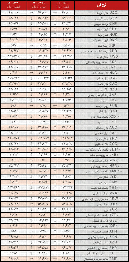 قیمت انواع ارز