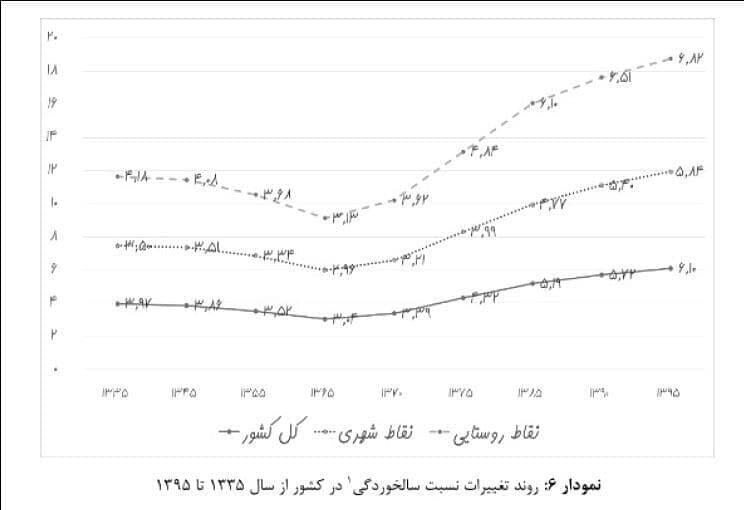  سالخوردگی جمعیت در ایران