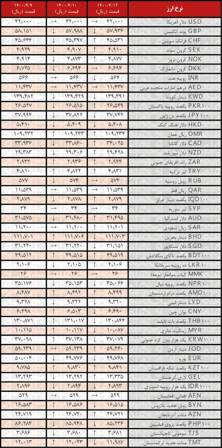 قیمت رسمی ارز‌ها در ۱۲تیر