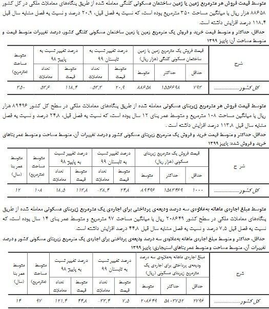 وضعیت بازار مسکن در پاییز ۹۹ 