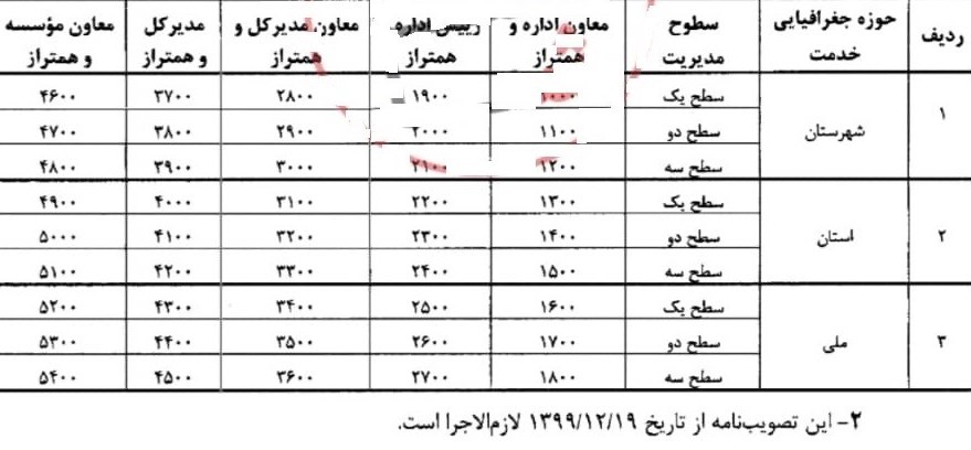 امتیازات فوق العاده مدیریت 