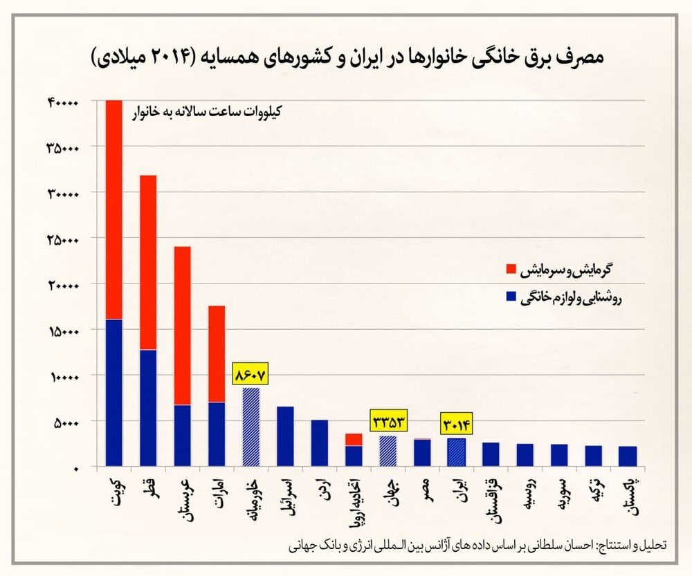 مصرف برق خانگی در ایران