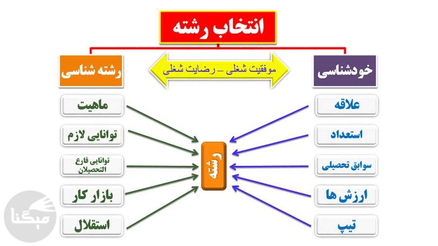 آغاز انتخاب رشته تحصیلی دانش آموزان از امروز