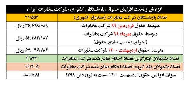 افزایش ۸۳ درصدی متوسط حقوق بازنشستگان یک دستگاه