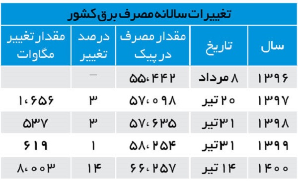 دلایل رشد عجیب مصرف برق