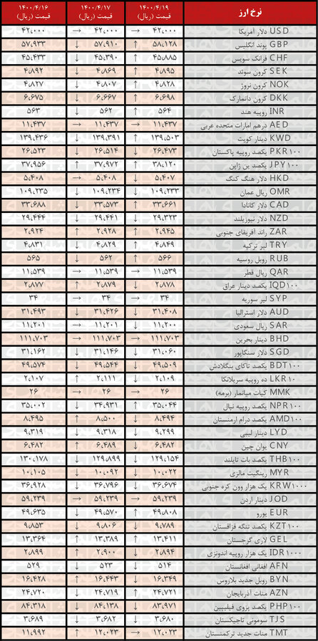 جدیدترین قیمت رسمی ارز‌ها 
