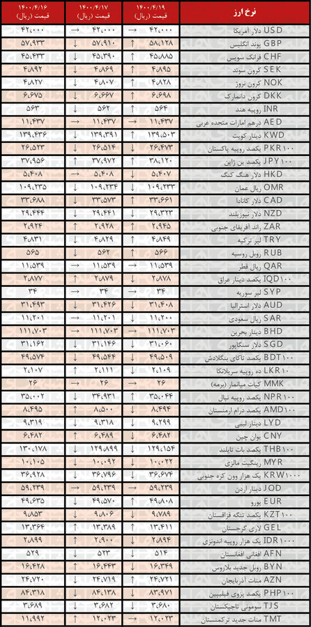 جدیدترین قیمت رسمی ارز‌ها 