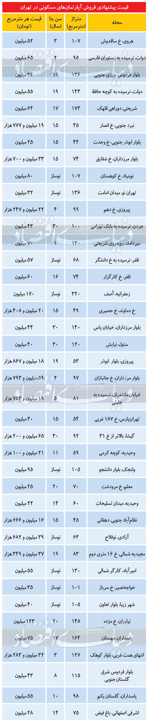 قیمت آپارتمان در مناطق مختلف تهران