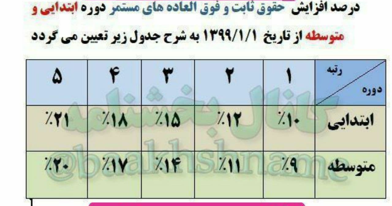 چقدر به حقوق معلمان اضافه می‌شود