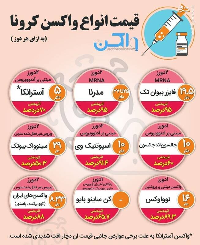 قیمت واکسن کرونا ایرانی و خارجی