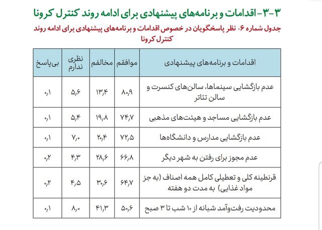 مردود شدن مسئولان در مدیریت کرونا از نظر مردم 
