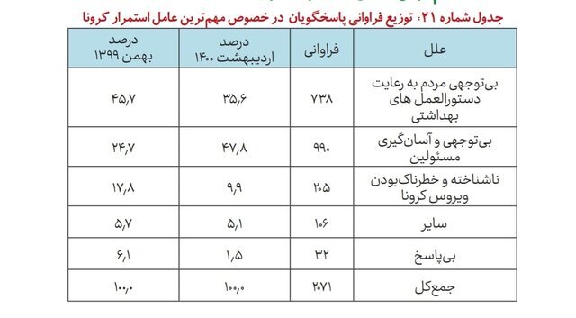 مردود شدن مسئولان در مدیریت کرونا از نظر مردم 