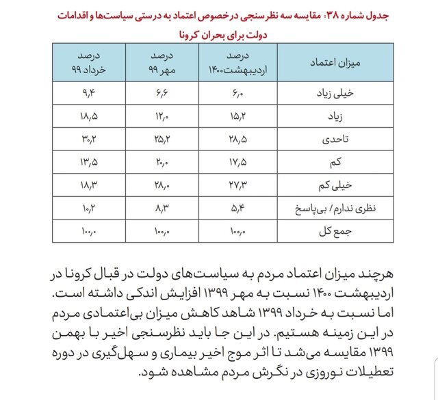 مردود شدن مسئولان در مدیریت کرونا از نظر مردم 