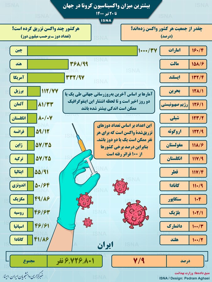 آمار واکسیناسیون کرونا در جهان