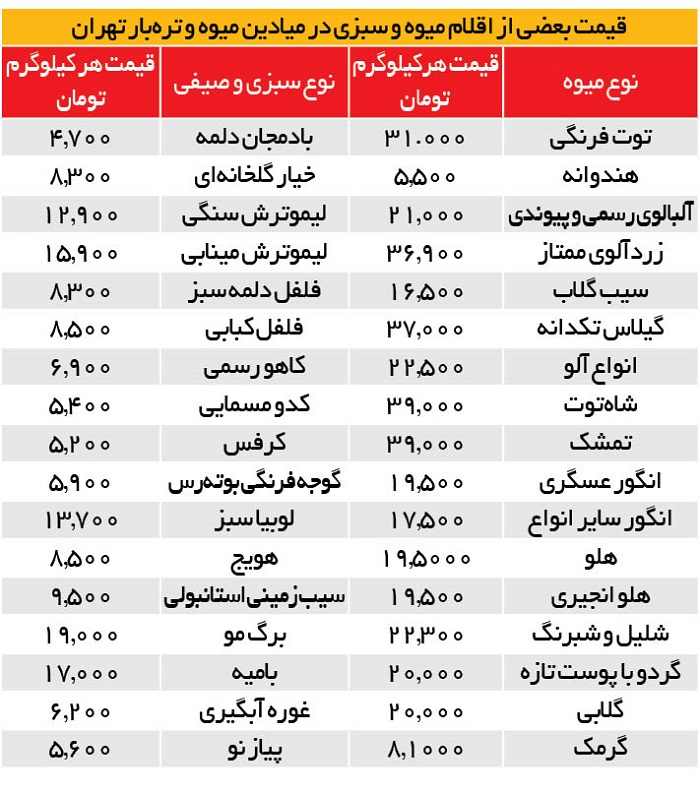 قیمت انواع میوه