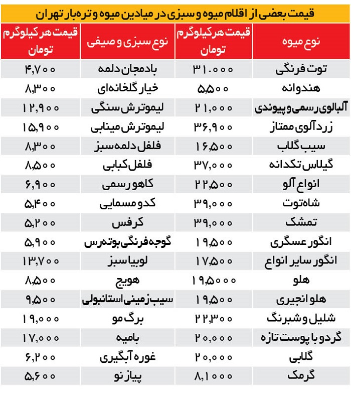 قیمت انواع میوه