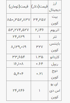 ارزش ارز‌های دیجیتال 