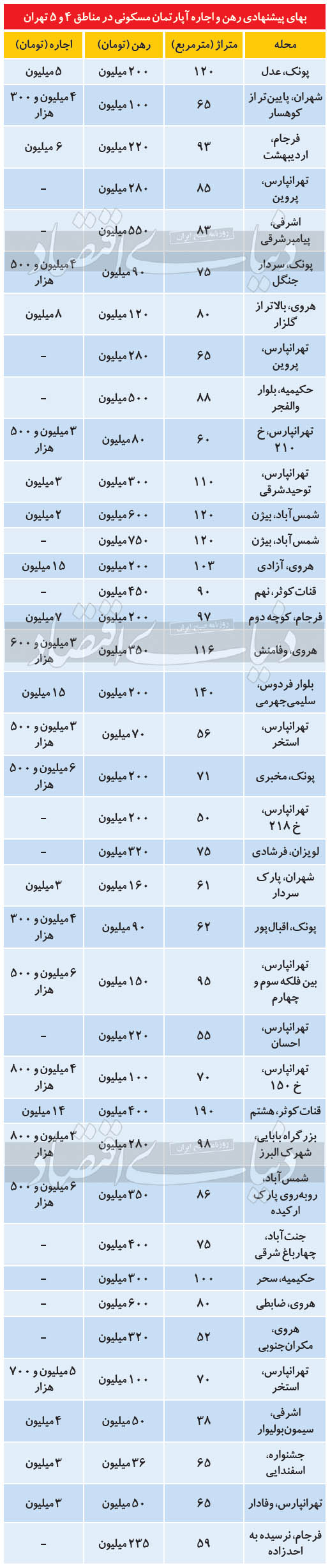 قیمت رهن و اجاره آپارتمان 