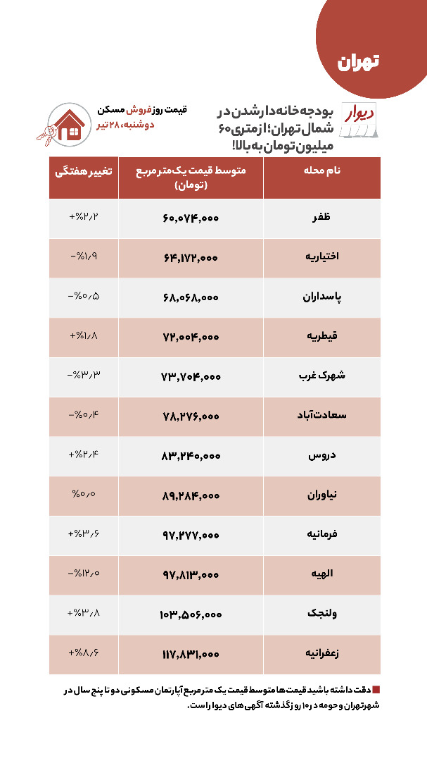  اجاره خانه در شمال شهر تهران