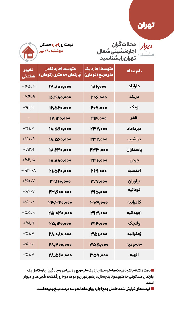  اجاره خانه در شمال شهر تهران 