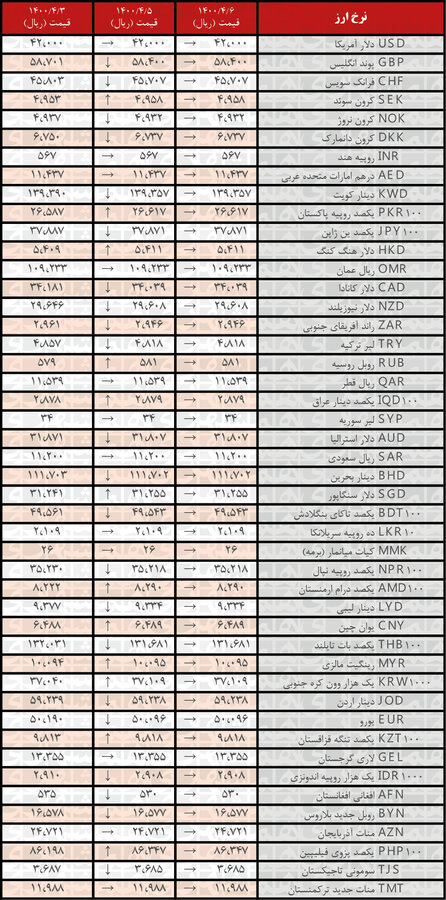 قیمت انواع ارز