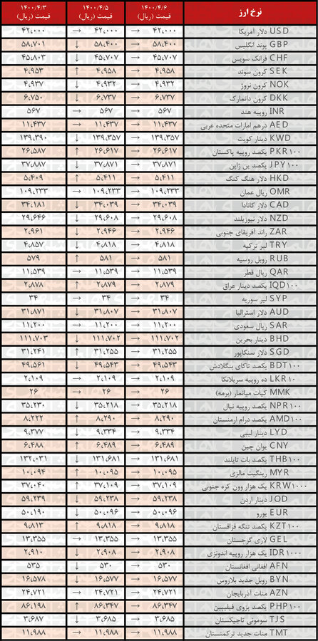 قیمت انواع ارز