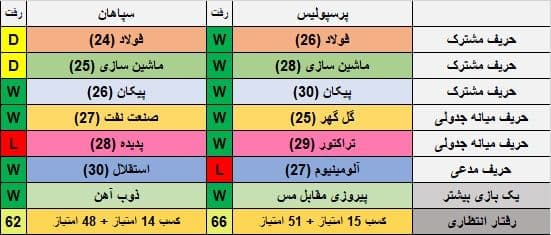 لیگ برتر استقلال پرسپولیس سپاهان