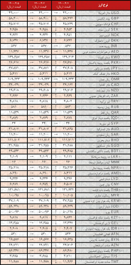 قیمت انواع ارز