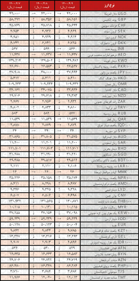 نرخ ۳۴ ارز کاهش یافت