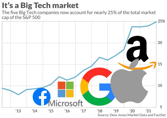 سودخالص ۳۰۰ میلیارد دلاری Big Tech