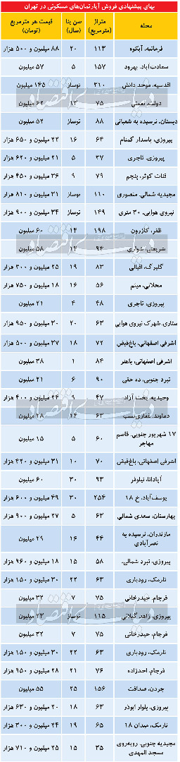 قیمت مسکن در تهران