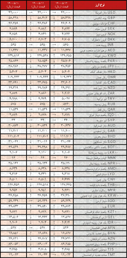 قیمت انواع ارز امروز