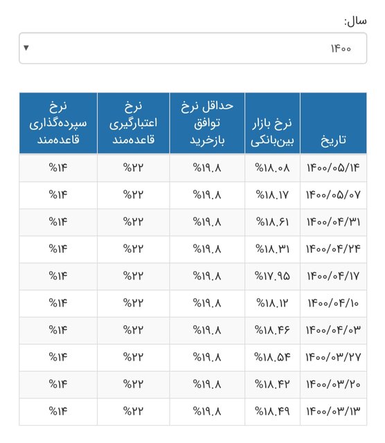 درصد سود بین بانکی 