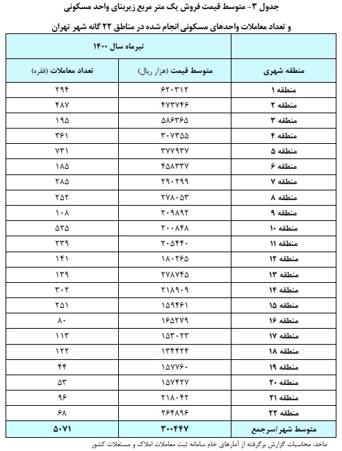 قیمت خانه در مناطق تهران 