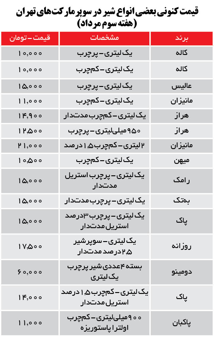  افزایش قیمت شیر 