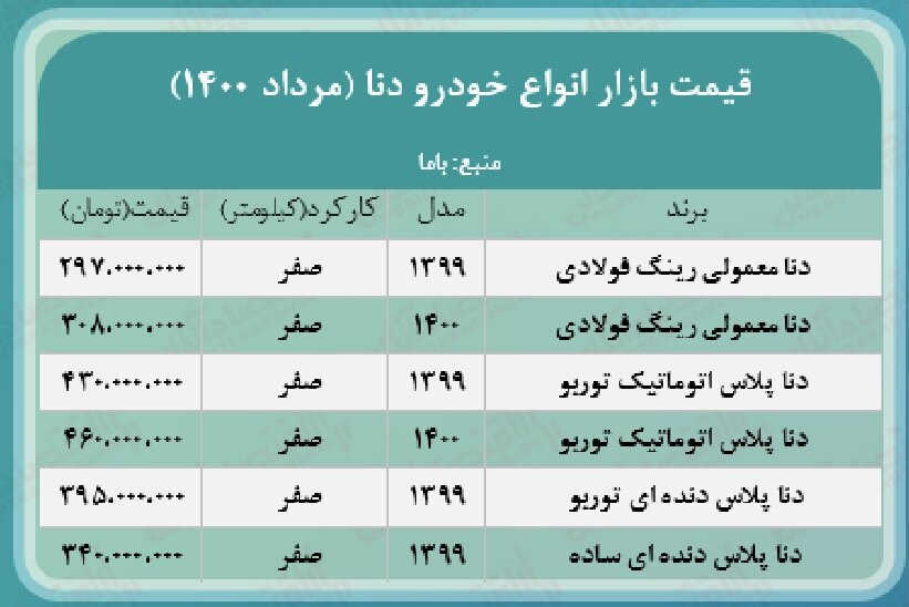 قیمت انواع خودرو دنا 