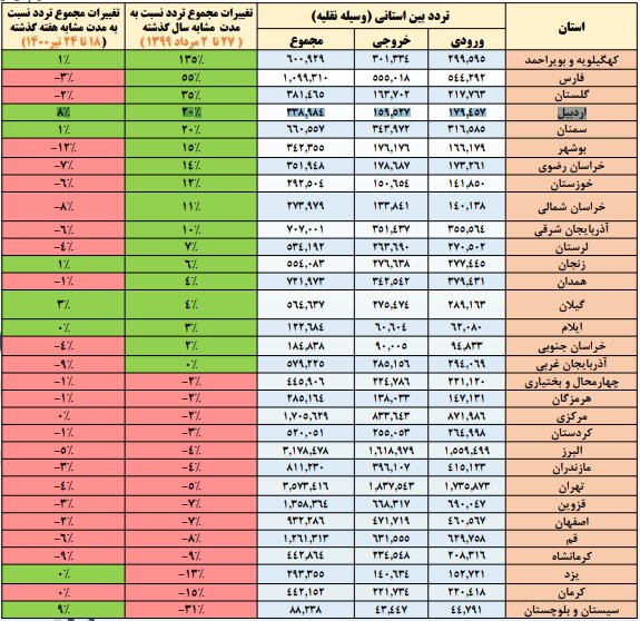 ممنوعیت تردد و افزایش سفر‌ها