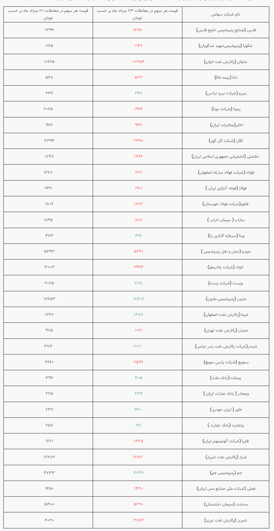 ارزش سهام عدالت امروز