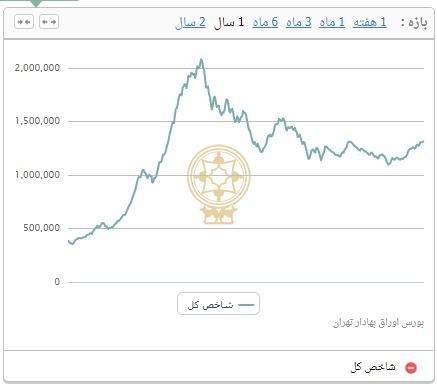 کاهش شاخص بورس تهران