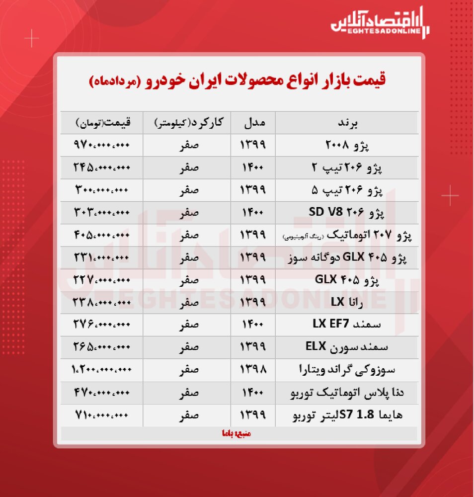 قیمت پژو ۲۰۰۸ میلیاردی شد؟